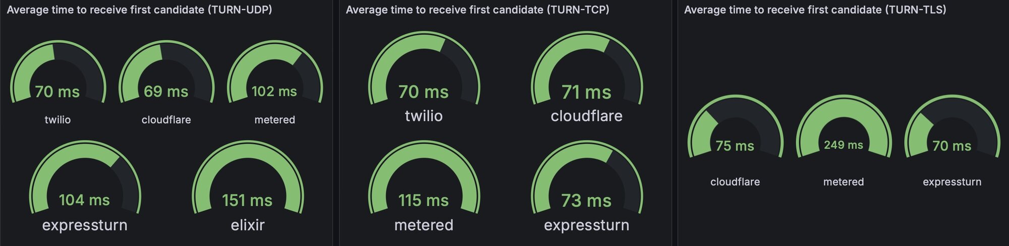 Graphs comparing the time to receive the first ICE candidate on TURN for each provider in a test run