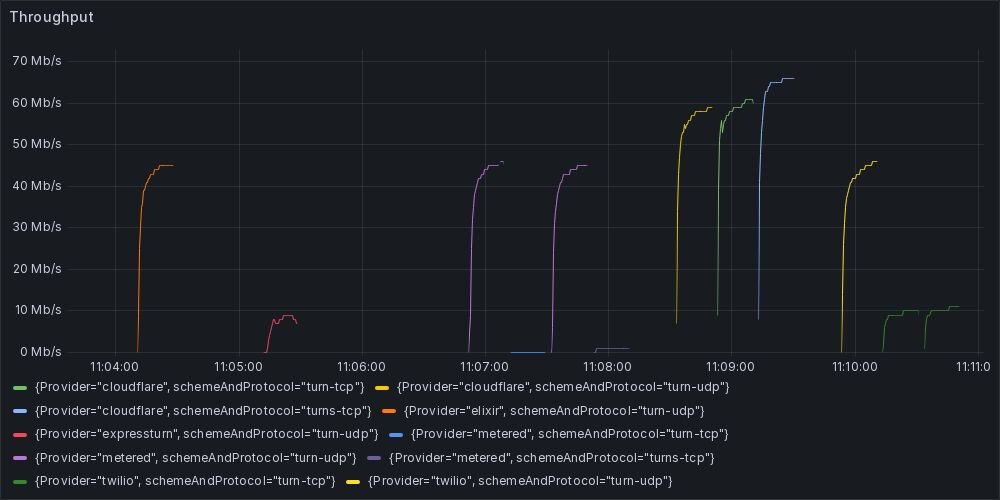 Graphs showing throughput trends over time for each provider in a test run