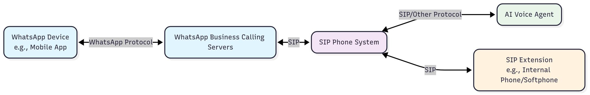 Diagram showing WhatsApp User -> WhatsApp → SIP → PBX -> Extension/AI Agent