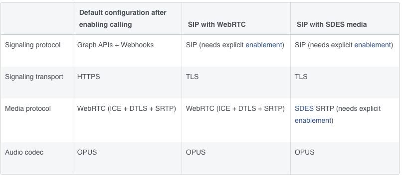 ![Placeholder: table of SIP/media requirements]