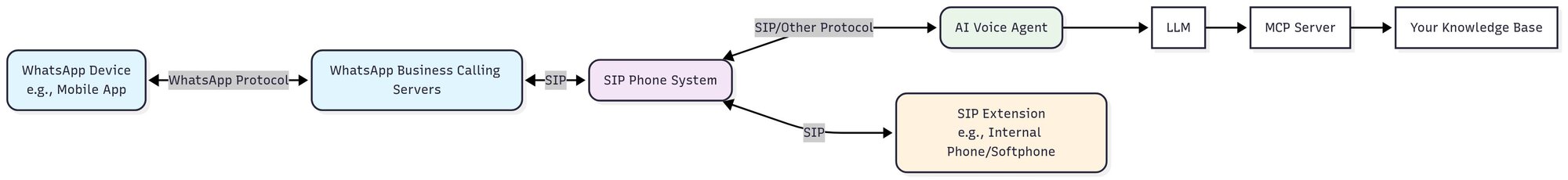 Diagram showing AI voice agent → SIP → WhatsApp user