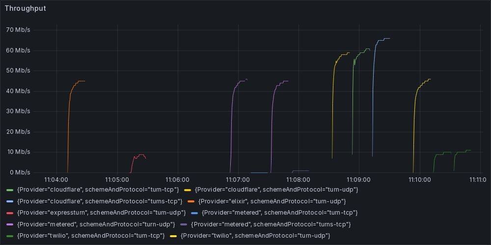 Graphs showing throughput trends over time for each provider in a test run