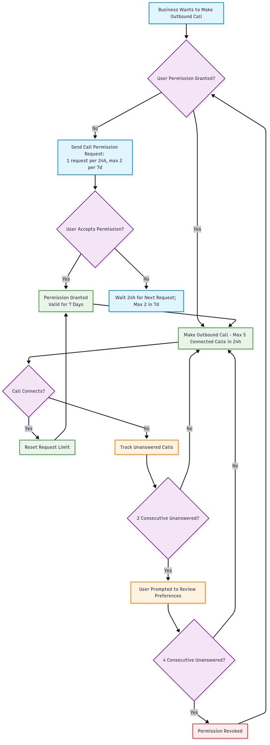 Our attempt at understanding the rules around outbound calling. It may or may not be right.