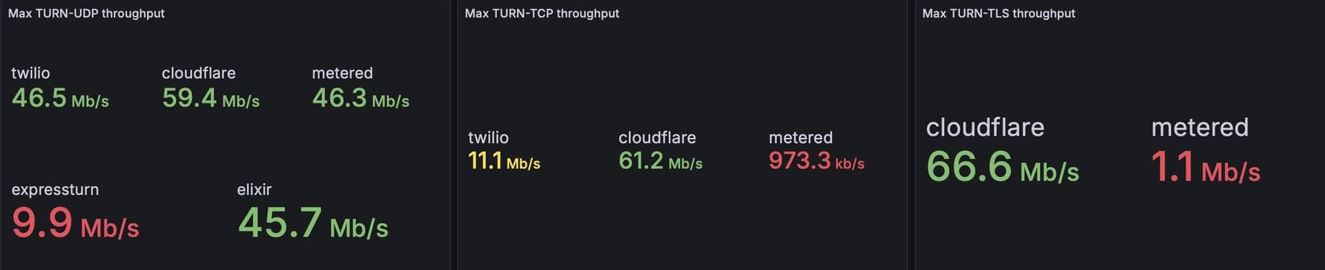 Graphs comparing max throughput values for each provider in a test run