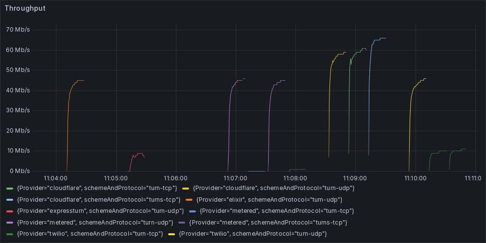 Graphs showing throughput trends over time for each provider in a test run