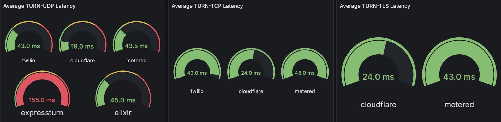 Graphs comparing latency values for each provider in a test run